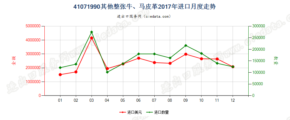 41071990其他整张牛、马科动物皮革进口2017年月度走势图