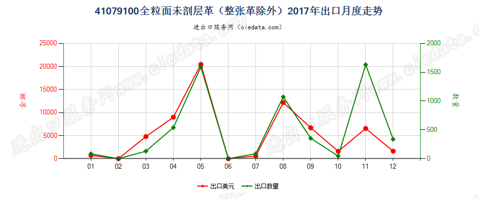 41079100全粒面未剖层革（整张革除外）出口2017年月度走势图