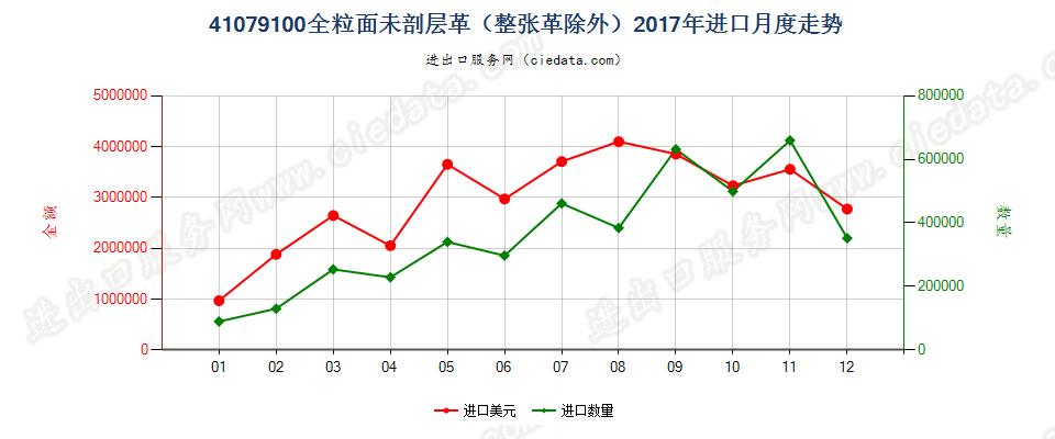 41079100全粒面未剖层革（整张革除外）进口2017年月度走势图