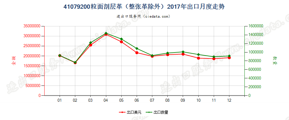 41079200粒面剖层革（整张革除外）出口2017年月度走势图