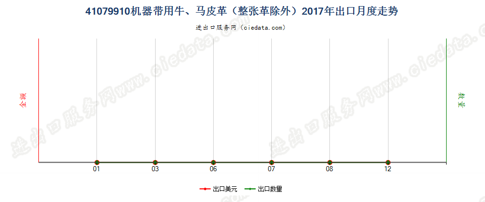 41079910机器带用牛、马科动物皮革（整张革除外）出口2017年月度走势图