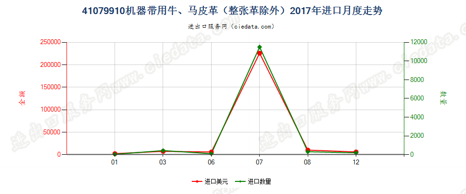 41079910机器带用牛、马科动物皮革（整张革除外）进口2017年月度走势图