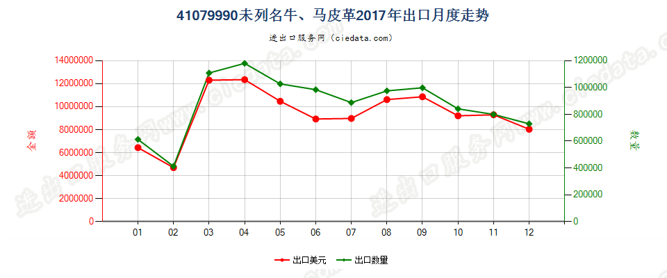 41079990未列名牛、马科动物皮革出口2017年月度走势图