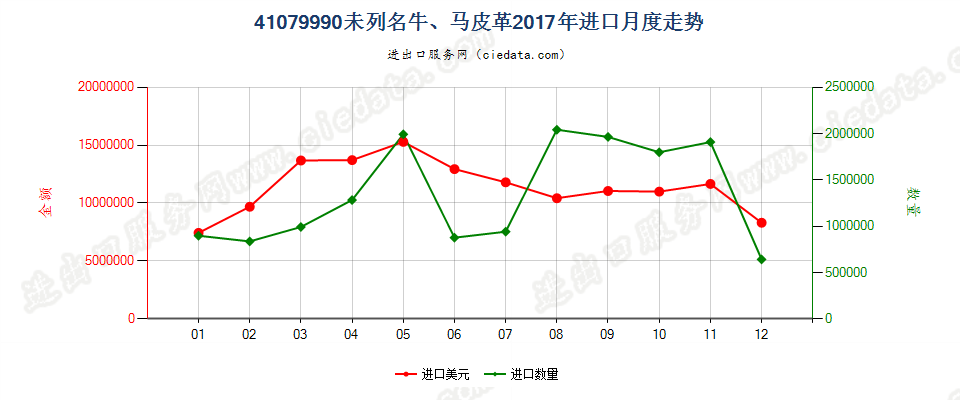 41079990未列名牛、马科动物皮革进口2017年月度走势图