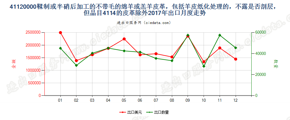 41120000鞣制或半硝后加工的不带毛的绵羊或羔羊皮革，包括羊皮纸化处理的，不露是否剖层，但品目4114的皮革除外出口2017年月度走势图