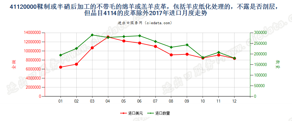 41120000鞣制或半硝后加工的不带毛的绵羊或羔羊皮革，包括羊皮纸化处理的，不露是否剖层，但品目4114的皮革除外进口2017年月度走势图