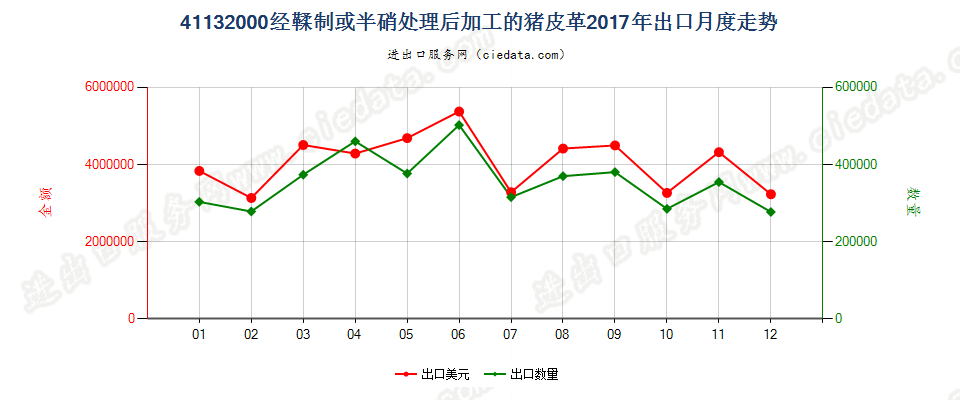 41132000经鞣制或半硝处理后加工的猪皮革出口2017年月度走势图