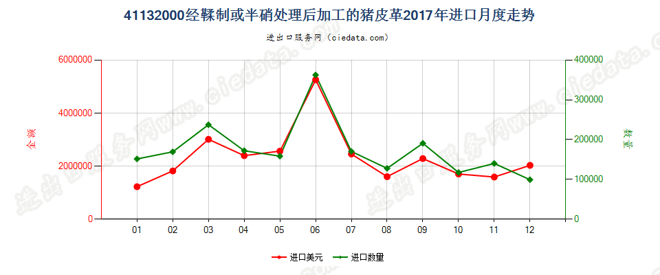 41132000经鞣制或半硝处理后加工的猪皮革进口2017年月度走势图