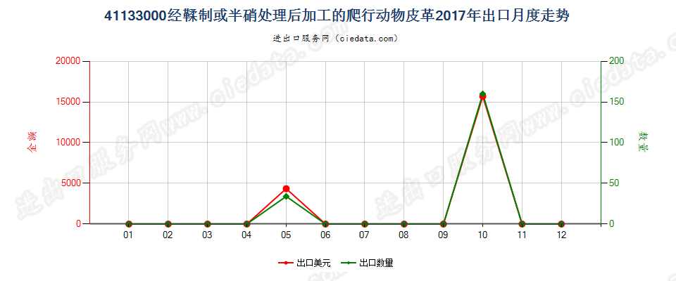 41133000经鞣制或半硝处理后加工的爬行动物皮革出口2017年月度走势图