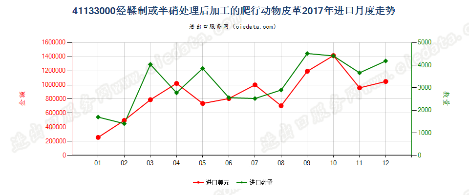 41133000经鞣制或半硝处理后加工的爬行动物皮革进口2017年月度走势图