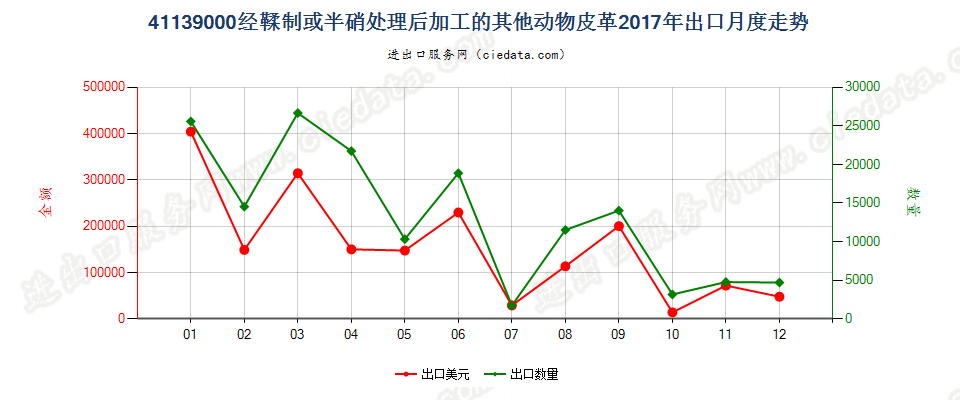 41139000经鞣制或半硝处理后加工的其他动物皮革出口2017年月度走势图