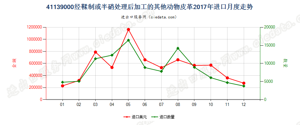 41139000经鞣制或半硝处理后加工的其他动物皮革进口2017年月度走势图