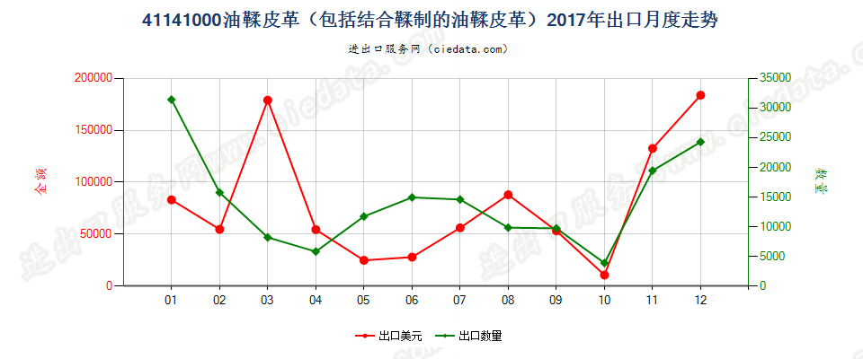 41141000油鞣皮革（包括结合鞣制的油鞣皮革）出口2017年月度走势图