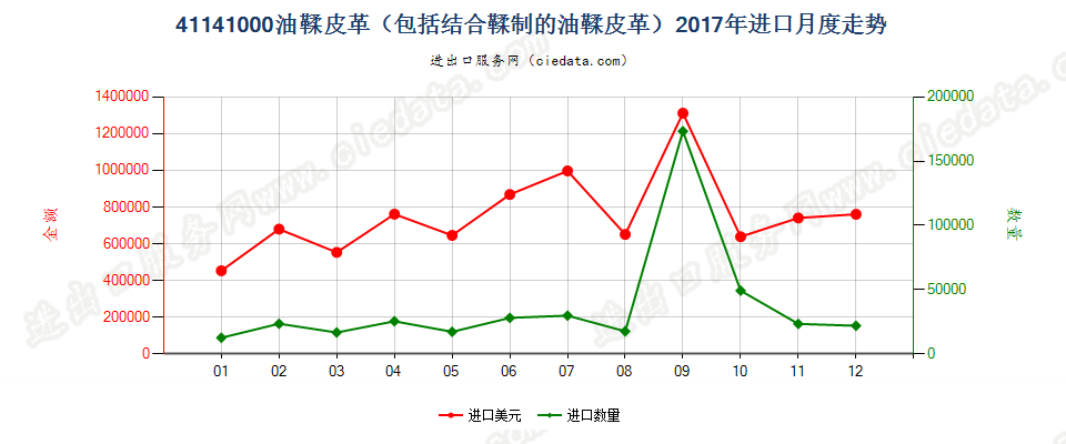 41141000油鞣皮革（包括结合鞣制的油鞣皮革）进口2017年月度走势图