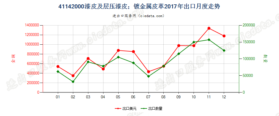 41142000漆皮及层压漆皮；镀金属皮革出口2017年月度走势图