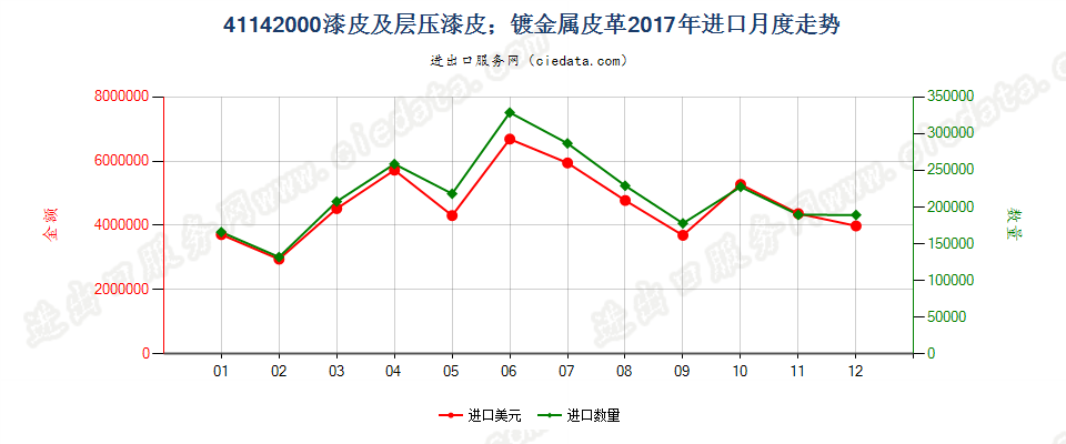 41142000漆皮及层压漆皮；镀金属皮革进口2017年月度走势图