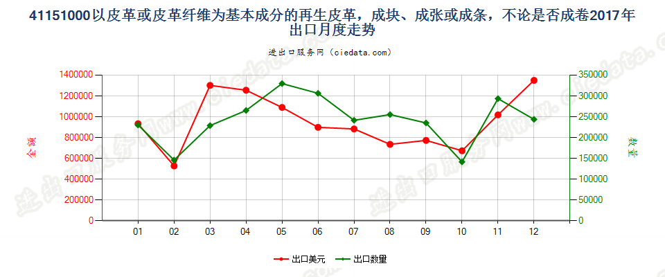 41151000以皮革或皮革纤维为基本成分的再生皮革，成块、成张或成条，不论是否成卷出口2017年月度走势图