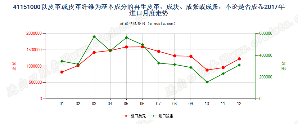 41151000以皮革或皮革纤维为基本成分的再生皮革，成块、成张或成条，不论是否成卷进口2017年月度走势图