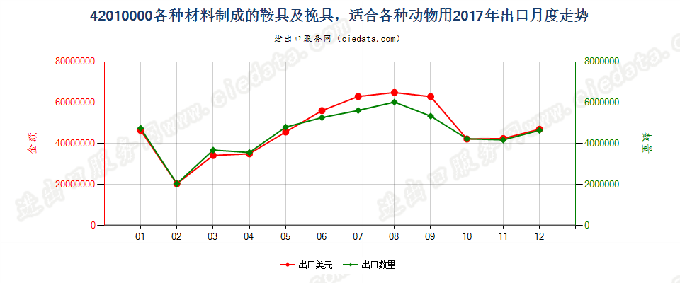 42010000各种材料制成的鞍具及挽具，适合各种动物用出口2017年月度走势图