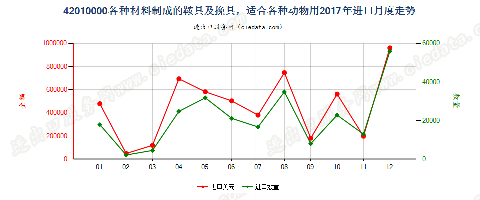 42010000各种材料制成的鞍具及挽具，适合各种动物用进口2017年月度走势图