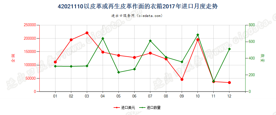 42021110以皮革或再生皮革作面的衣箱进口2017年月度走势图