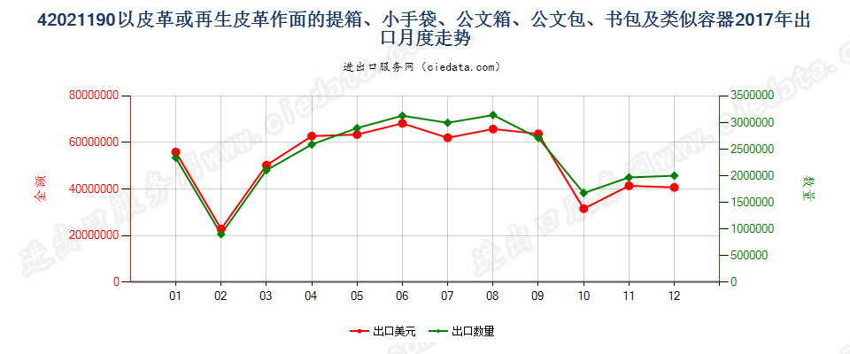 42021190以皮革或再生皮革作面的提箱、小手袋、公文箱、公文包、书包及类似容器出口2017年月度走势图