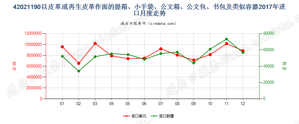 42021190以皮革或再生皮革作面的提箱、小手袋、公文箱、公文包、书包及类似容器进口2017年月度走势图