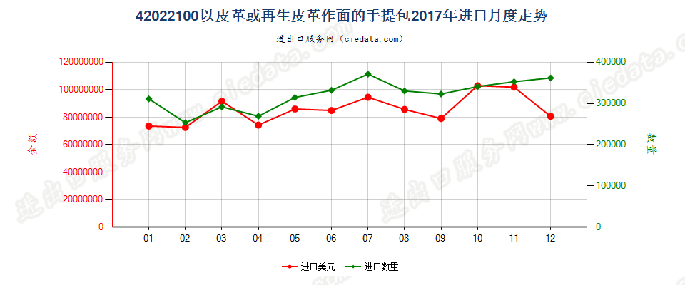 42022100以皮革或再生皮革作面的手提包进口2017年月度走势图