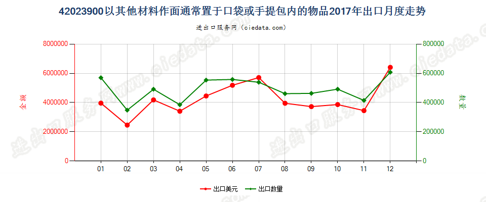 42023900以其他材料作面通常置于口袋或手提包内的物品出口2017年月度走势图