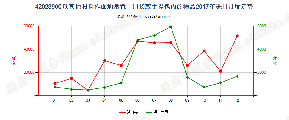 42023900以其他材料作面通常置于口袋或手提包内的物品进口2017年月度走势图