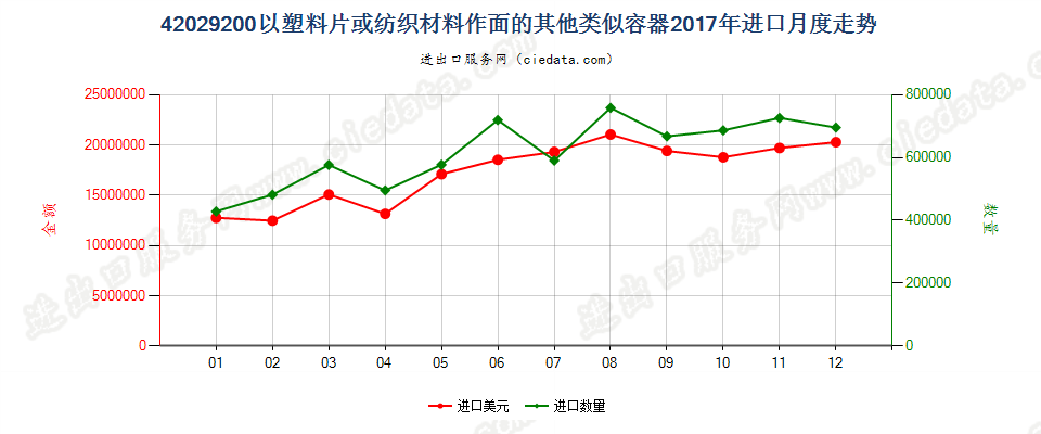 42029200以塑料片或纺织材料作面的其他类似容器进口2017年月度走势图