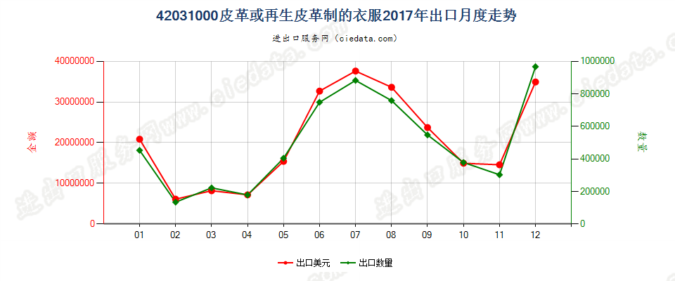 42031000皮革或再生皮革制的衣服出口2017年月度走势图