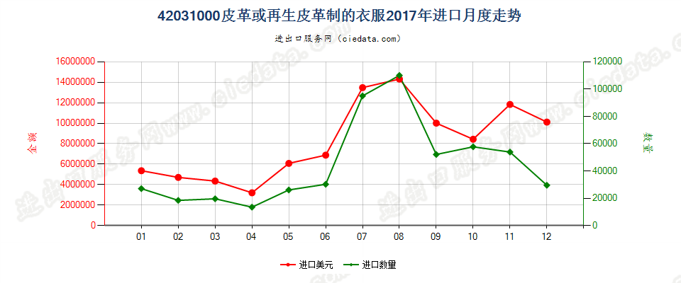 42031000皮革或再生皮革制的衣服进口2017年月度走势图