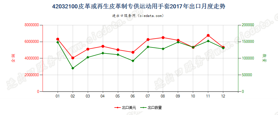 42032100皮革或再生皮革制专供运动用手套出口2017年月度走势图