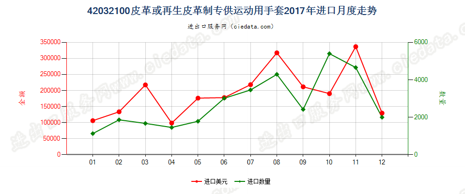 42032100皮革或再生皮革制专供运动用手套进口2017年月度走势图