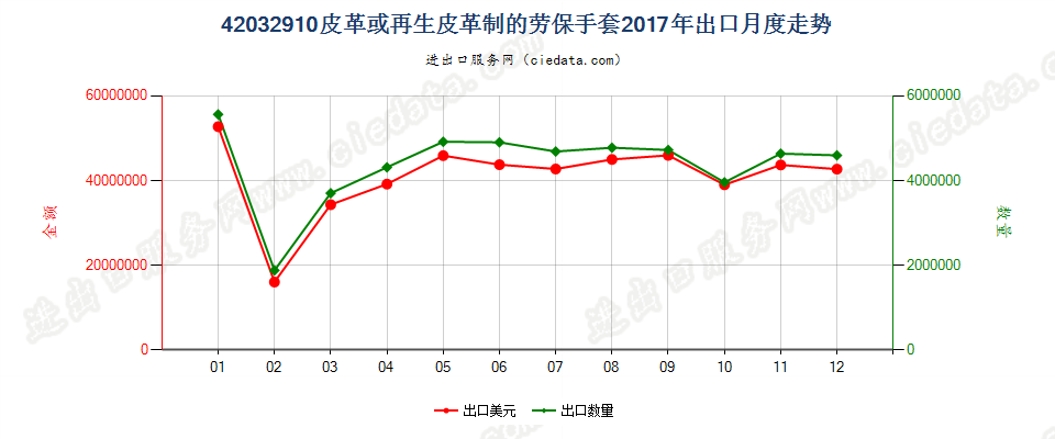 42032910皮革或再生皮革制的劳保手套出口2017年月度走势图