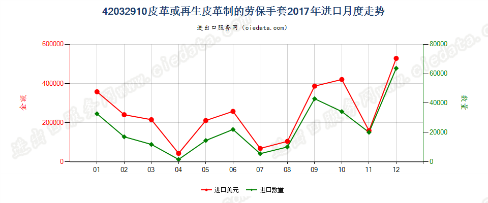 42032910皮革或再生皮革制的劳保手套进口2017年月度走势图