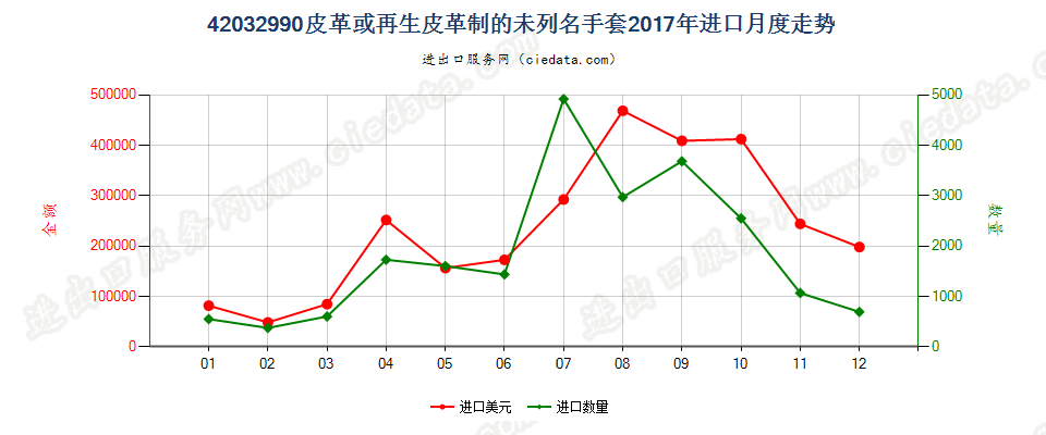 42032990皮革或再生皮革制的未列名手套进口2017年月度走势图