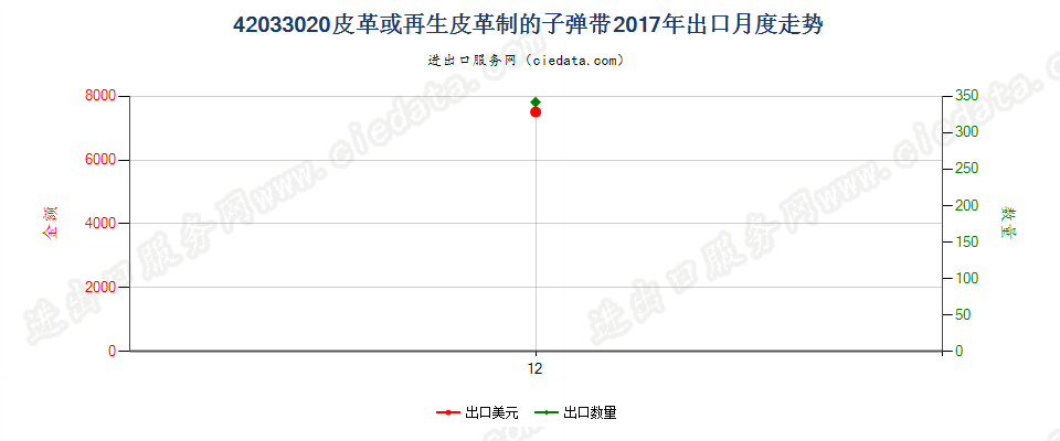 42033020皮革或再生皮革制的子弹带出口2017年月度走势图