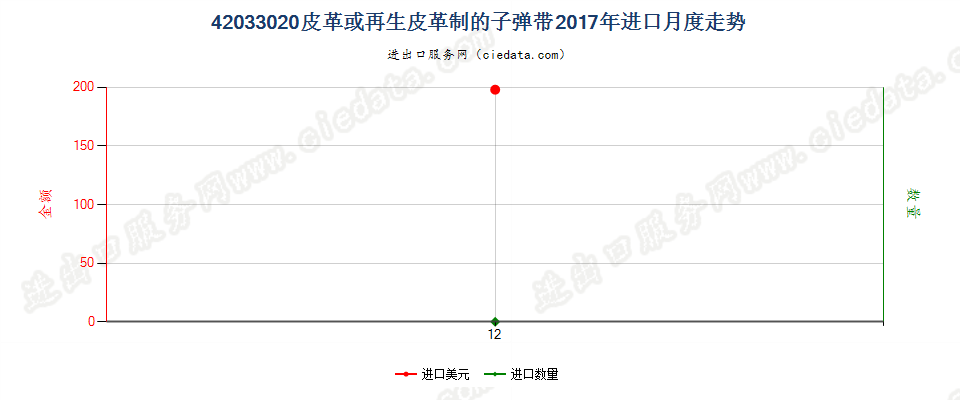 42033020皮革或再生皮革制的子弹带进口2017年月度走势图