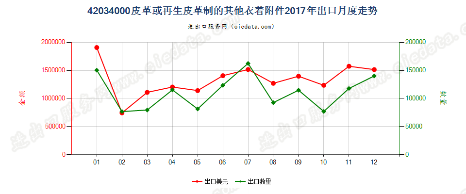 42034000皮革或再生皮革制的其他衣着附件出口2017年月度走势图