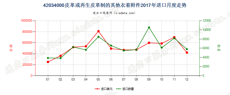 42034000皮革或再生皮革制的其他衣着附件进口2017年月度走势图