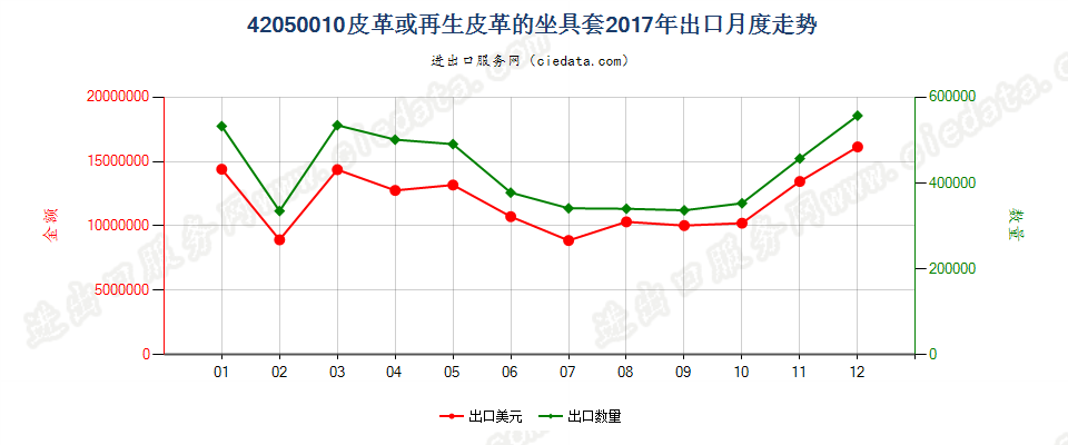 42050010皮革或再生皮革的座套出口2017年月度走势图