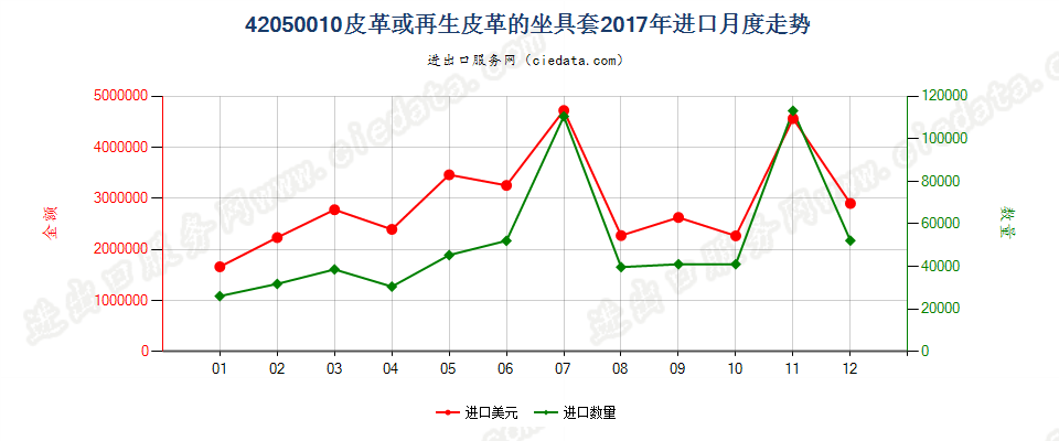 42050010皮革或再生皮革的座套进口2017年月度走势图