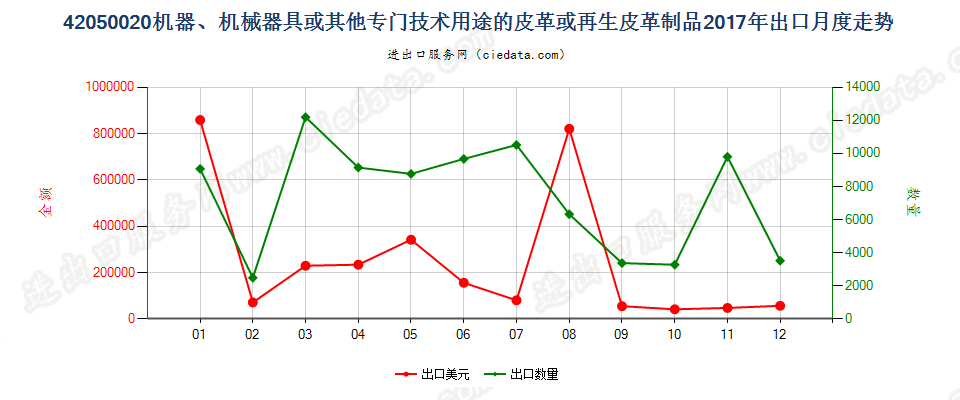 42050020机器、机械器具或其他专门技术用途的皮革或再生皮革制品出口2017年月度走势图