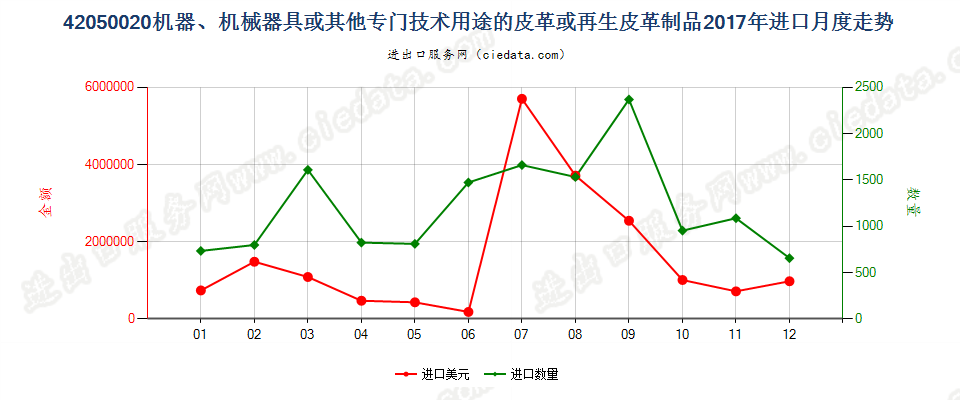 42050020机器、机械器具或其他专门技术用途的皮革或再生皮革制品进口2017年月度走势图