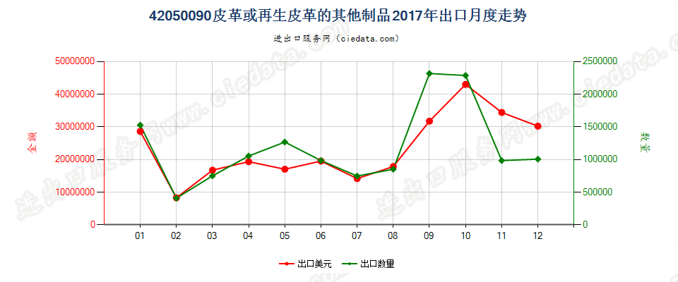 42050090皮革或再生皮革的其他制品出口2017年月度走势图