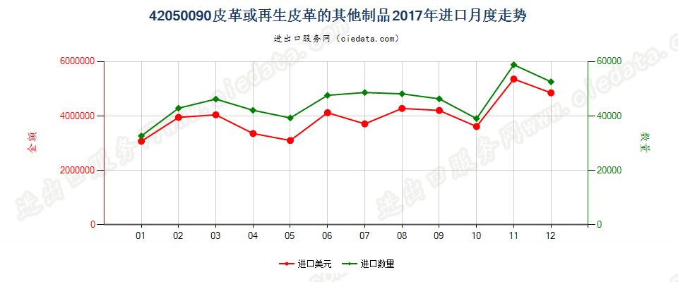 42050090皮革或再生皮革的其他制品进口2017年月度走势图