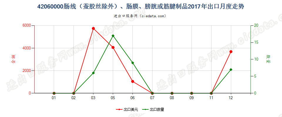 42060000肠线（蚕胶丝除外）、肠膜、膀胱或筋腱制品出口2017年月度走势图