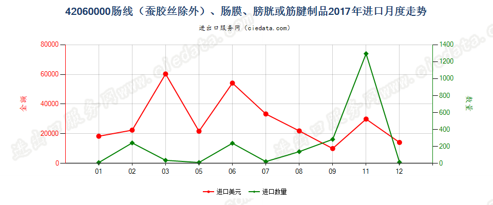 42060000肠线（蚕胶丝除外）、肠膜、膀胱或筋腱制品进口2017年月度走势图